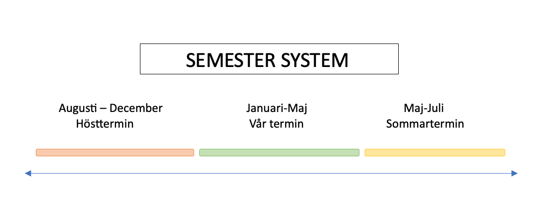 [Semester system] Terminerna i USA skiljer sig ifrån Sverige. Hjälpa till att förstå ett semester system.