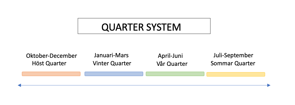 [Quarter system] Varje quarter är uppdelat mellan månaderna under ett akademiskt år. Hjälpa till att förstå ett quarter system